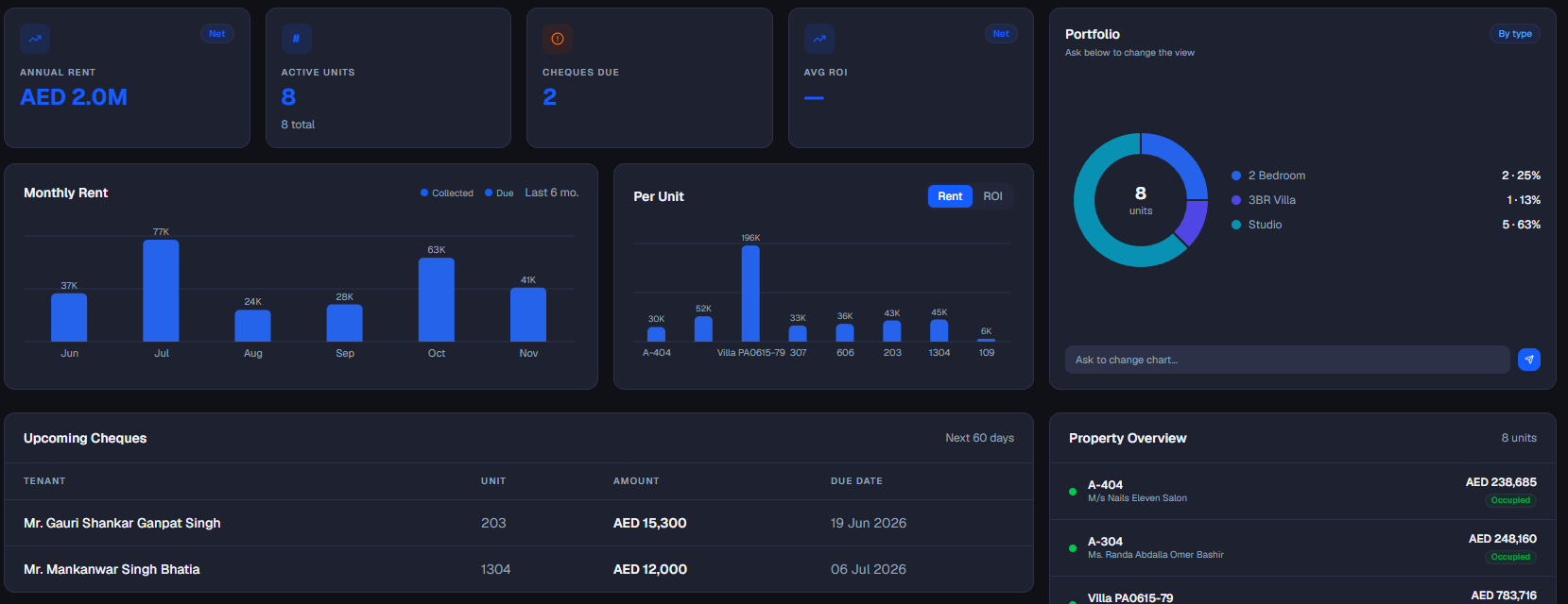 Mulak property dashboard showing annual rent, active units, cheques due, ROI and upcoming cheques